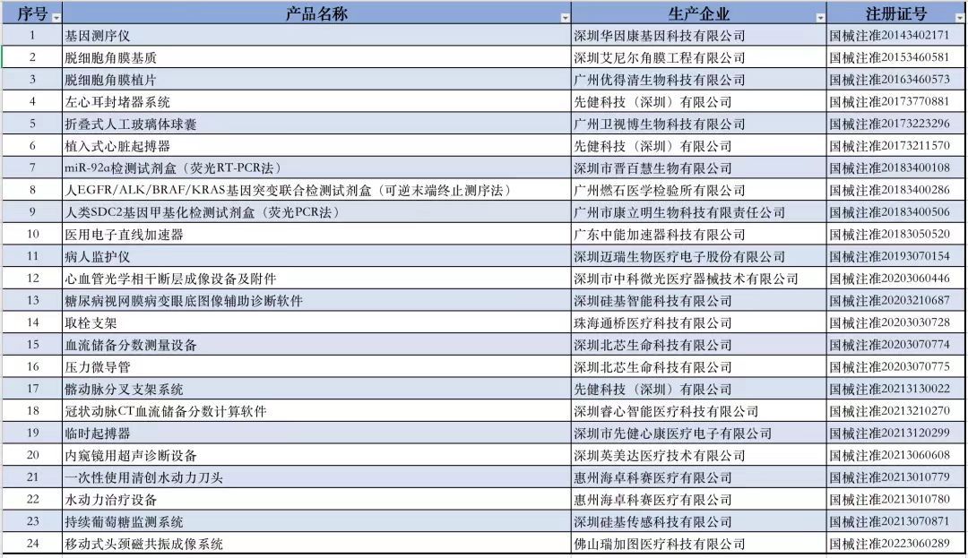 廣東地區(qū)創(chuàng)新醫(yī)療器械產(chǎn)品表