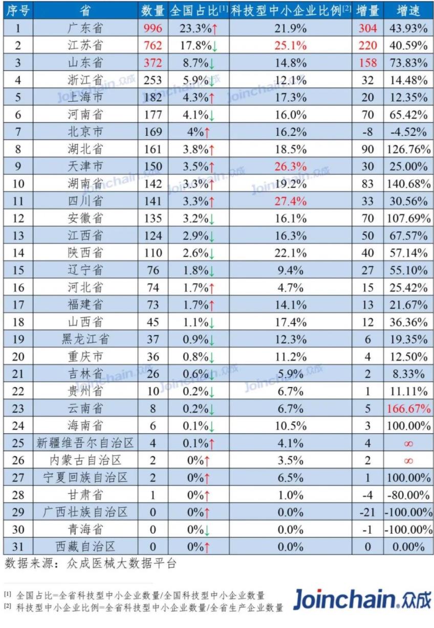 表 2020年全國醫(yī)療器械科技型中小企業(yè)情況