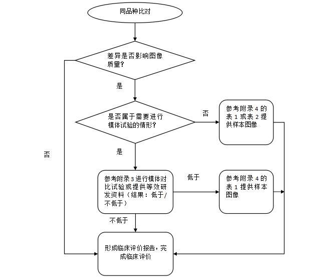 MR系統(tǒng)同品種評價路徑