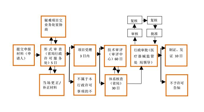 河北第二類醫(yī)療器械軟件注冊證申請流程圖