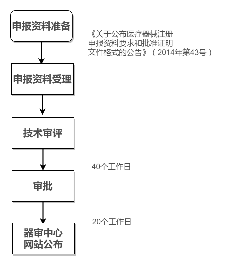 醫(yī)療器械臨床試驗(yàn)操作時(shí)間圖